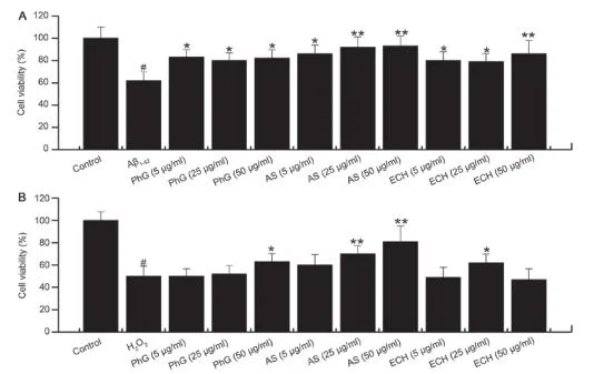 Figure 8. Protective effects of PhGs, ECH and AS on the cells treated with (A) Aβ1-42 and (B) H2O2. #P<0.05, vs. control group; *P<0.05, vs. model group;