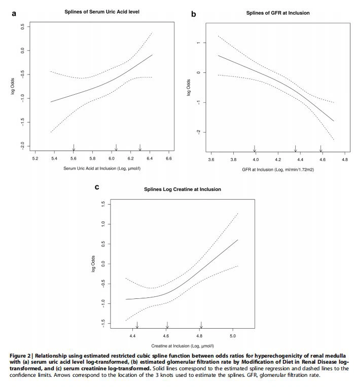 estimated restricted cubic spline function estimated restricted cubic spline function
