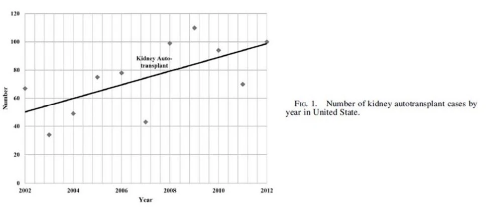 Number of kidney autotransplam cases by year in United State. Number of kidney autotransplam cases by year in United State.