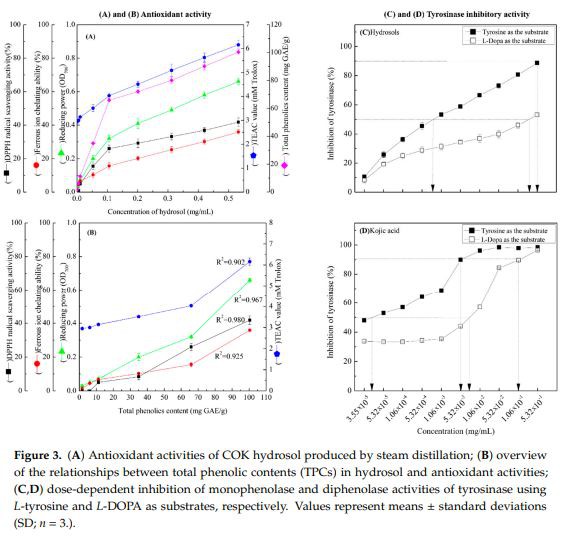 Figure 3. (A) Antioxidant activities of COK hydrosol produced by steam distillation