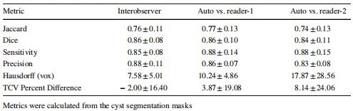 Table 1 Segmentation metrics  calculated for the two manual  tracings, the automated  approach vs. Reader-1, as well  as the automated approach vs.  Reader-2