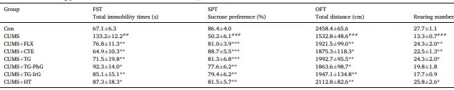Table 3  The effects of different glycoside-enriched fractions and HT on the FST, SPT and OFT in CUMS rats. 