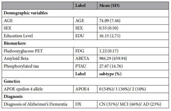 Table 1. Characteristics for Continuous and Categorical Variables. N=1008.