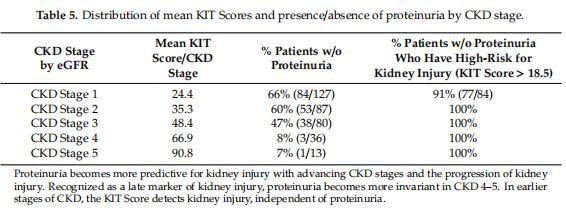 Table 5. Distribution of mean KIT Scores and presence/absence of proteinuria by CKD stage. Table 5. Distribution of mean KIT Scores and presence/absence of proteinuria by CKD stage.