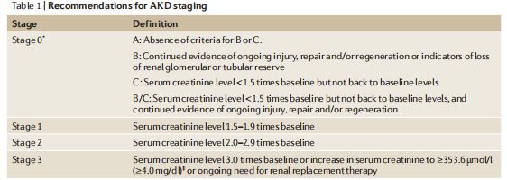 Table 1 | Recommendations for AKD staging Table 1 | Recommendations for AKD staging