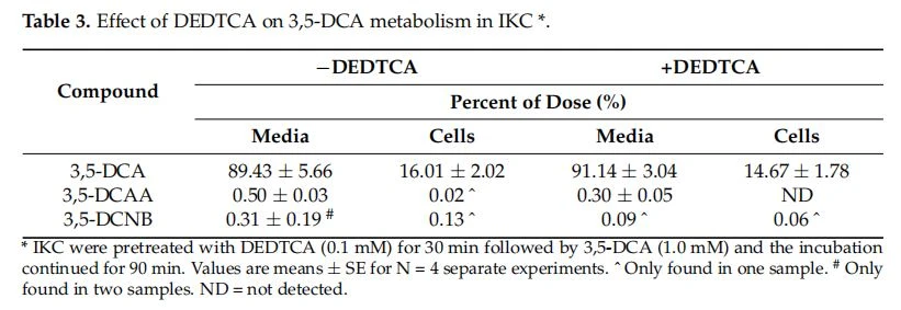Effect of DEDTCA on 3,5-DCA metabolism in IKC 