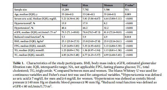 Characteristics of the study participants Characteristics of the study participants