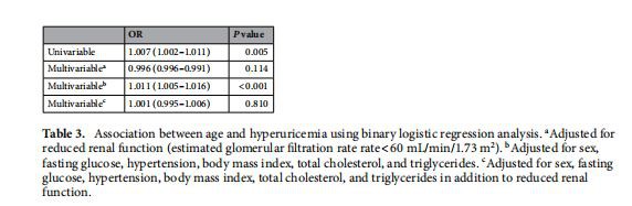 Association between age and hyperuricemia using binary logistic regression analysis Association between age and hyperuricemia using binary logistic regression analysis