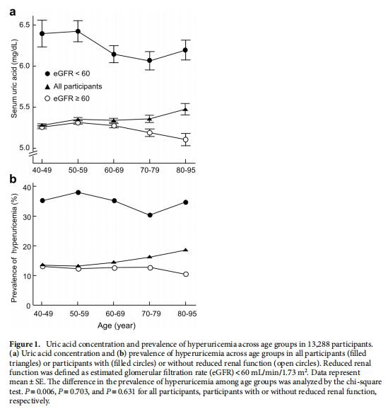 Uric acid concentration and prevalence of hyperuricemia across age groups Uric acid concentration and prevalence of hyperuricemia across age groups