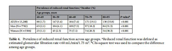 Prevalence of reduced renal function across age groups Prevalence of reduced renal function across age groups