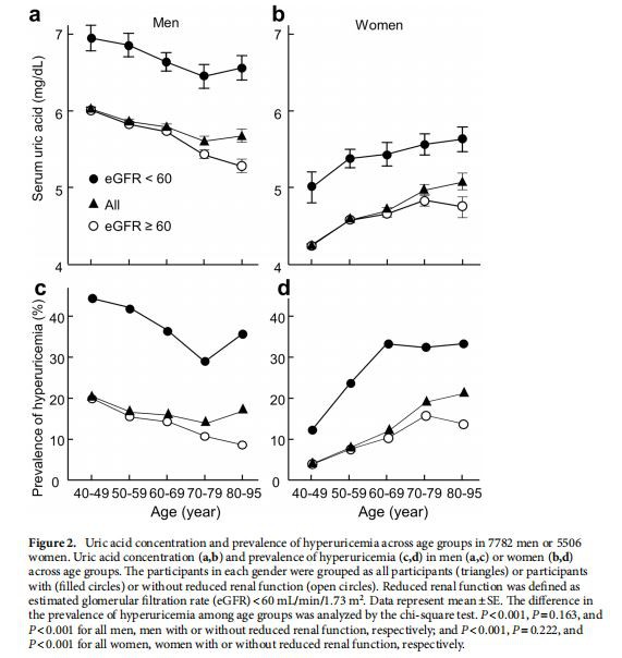 Uric acid concentration and prevalence of hyperuricemia Uric acid concentration and prevalence of hyperuricemia