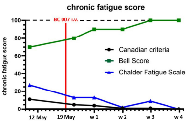 best botanical treatment of CFS