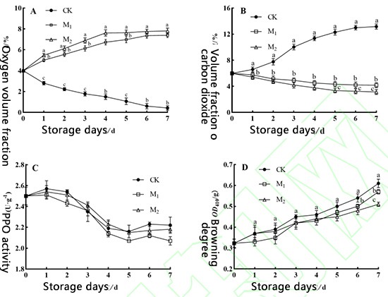 Fig.1 Effects of different treatments on volume fraction ofO2(A),CO2(B),PPO activity(C)andbrowning degree (D)of fresh-cut C.deserticola
