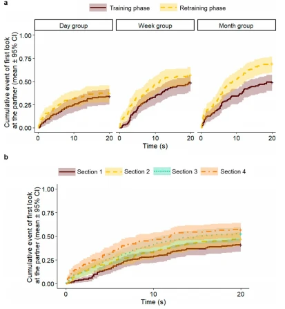 Fig. 6 Latency to look at the UMO in the Training and Retraining phases of the different groups; and in the two sessions; b in the four sections (mixed-effects Cox regression)