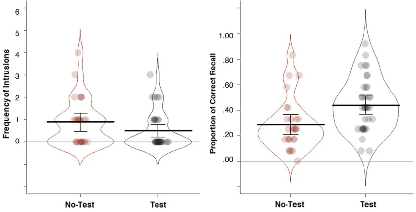 Fig. 6 Frequency of intrusions during List 5 recall (left) and proportion of List 5 correct recall (right) as a function of intervening task and PI level in Experiment 3. Error bars display descriptive .95 confidence intervals. Jitter was introduced to disperse data points horizontally to increase visibility