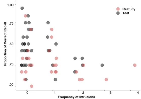 Fig. 7 A scatter plot displaying the relationship between the frequency of intrusions during List 5 recall and the proportion of List 5 correct recall in Experiment 3. To improve the visibility of data density, we introduced jitter to disperse the data points horizontally