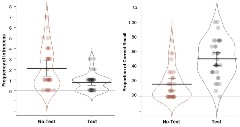 Fig. 8 Frequency of intrusions during List 5 recall (left) and proportion of List 5 correct recall (right) as a function of intervening task and PI level in Experiment 4. Error bars display descriptive .95 confidence intervals. Jitter was introduced to disperse data points horizontally to increase the visibility of the data points