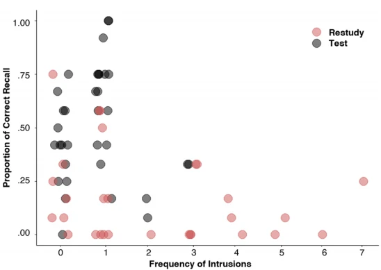Fig. 9 A scatter plot displaying the relationship between frequency of intrusions during List 5 recall and proportion of List 5 correct recall in Experiment 4. To improve visibility of data density, we introduced jitter to disperse the data points horizontally