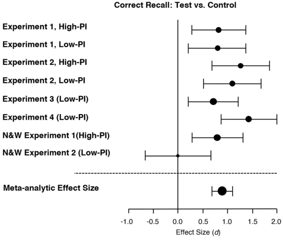 Fig. 10 A forest plot for the meta-analysis. Each data point shows the size of the forward testing effect. The size of the data marker represents the weight of the study, and error bars display .95 confidence intervals