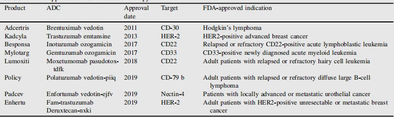 Table 3 FDA-approved ADCs for cancer therapy. Table 3 FDA-approved ADCs for cancer therapy.