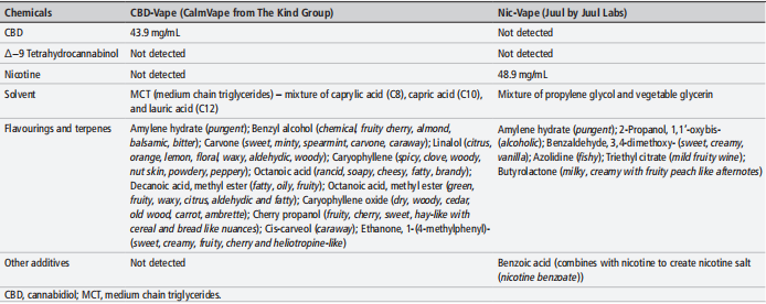 Table 1 Comparison of chemicals detected in vaping products (unheated liquids) used in in vivo and in vitro exposure experiments